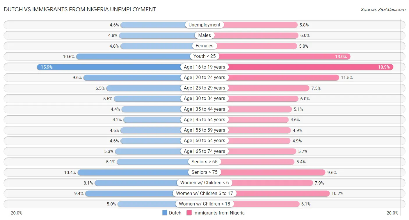 Dutch vs Immigrants from Nigeria Unemployment