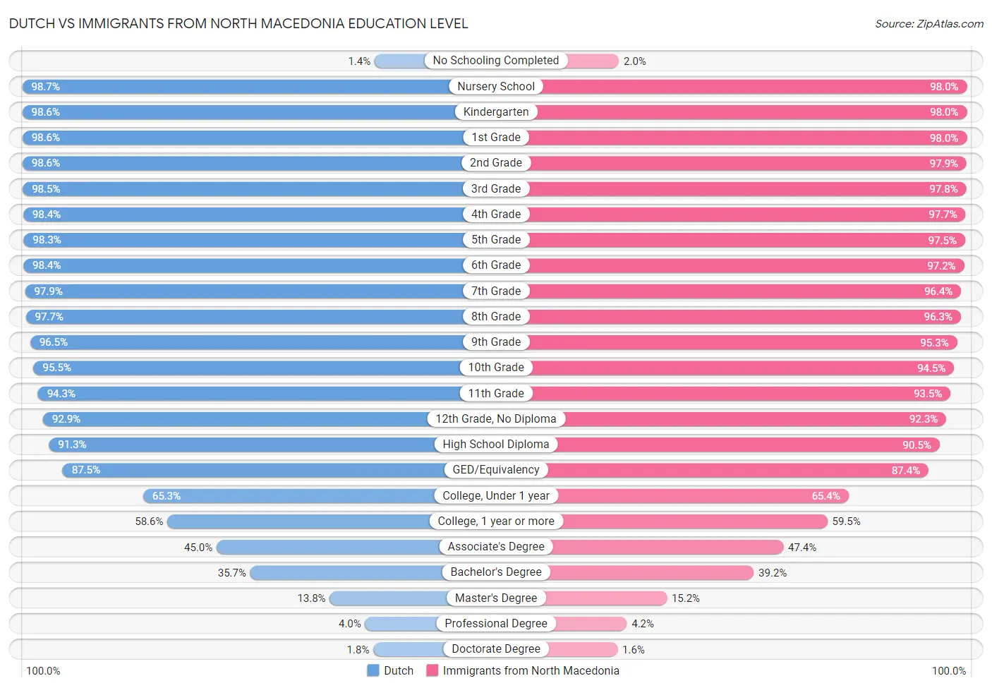 Dutch vs Immigrants from North Macedonia Education Level