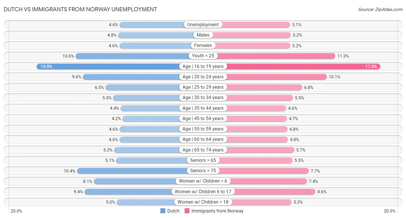 Dutch vs Immigrants from Norway Unemployment