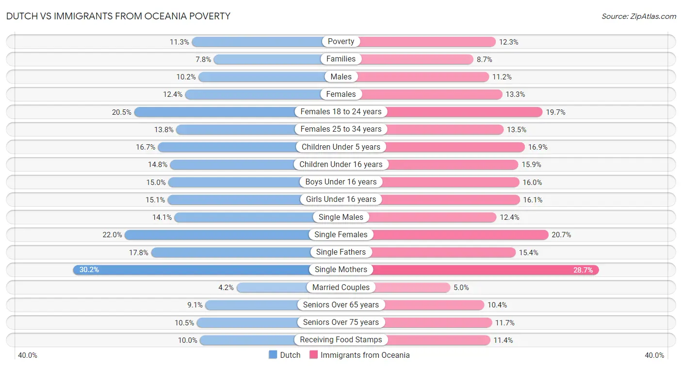 Dutch vs Immigrants from Oceania Poverty