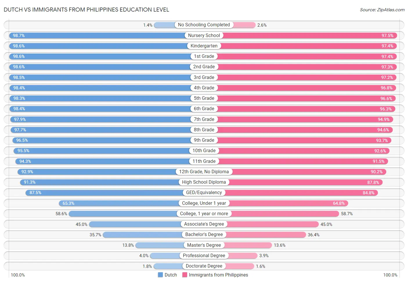 Dutch vs Immigrants from Philippines Education Level