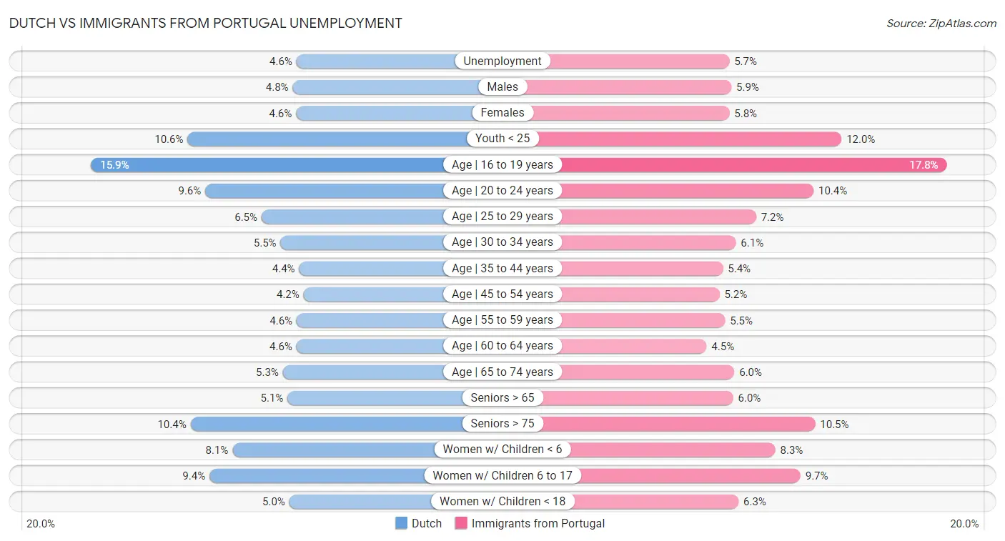 Dutch vs Immigrants from Portugal Unemployment