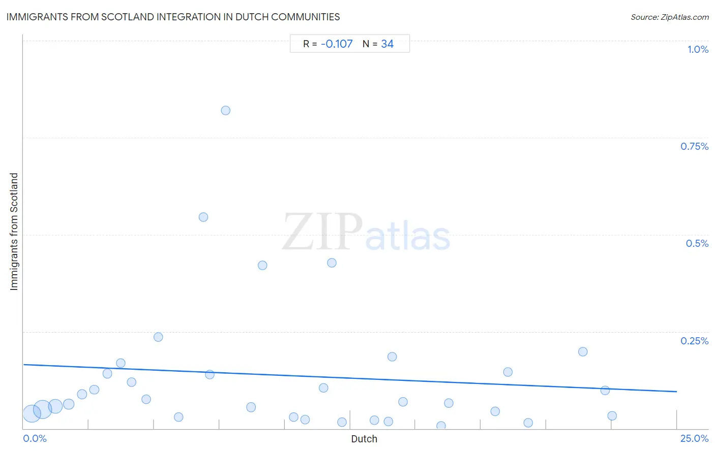 Dutch Integration in Immigrants from Scotland Communities