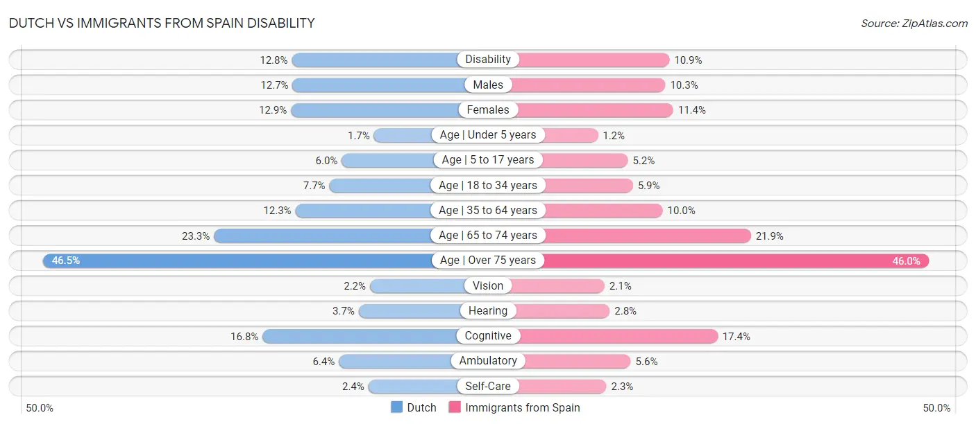 Dutch vs Immigrants from Spain Disability