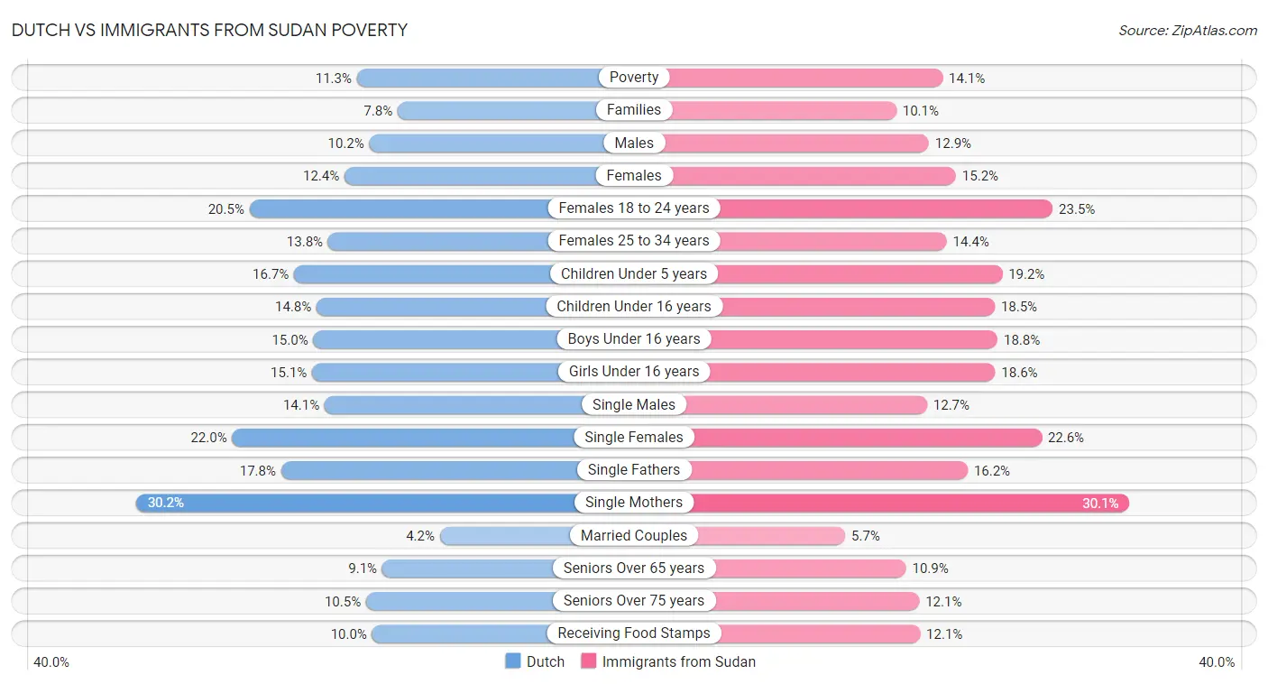 Dutch vs Immigrants from Sudan Poverty