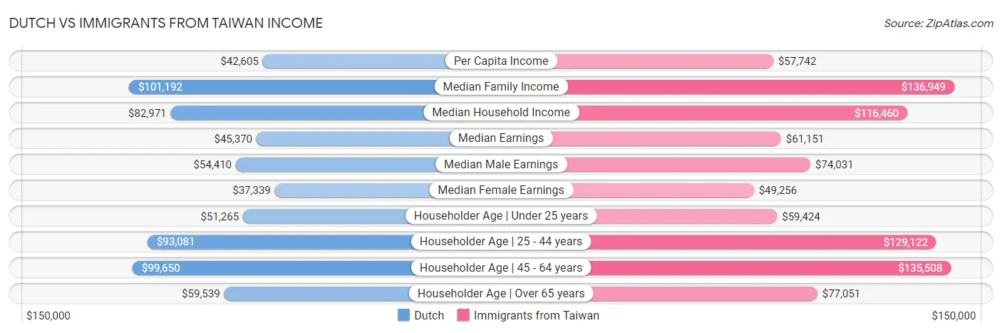 Dutch vs Immigrants from Taiwan Income