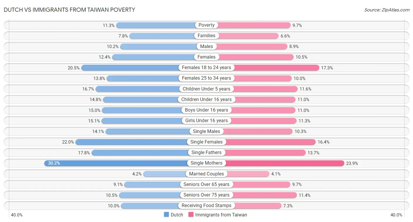 Dutch vs Immigrants from Taiwan Poverty