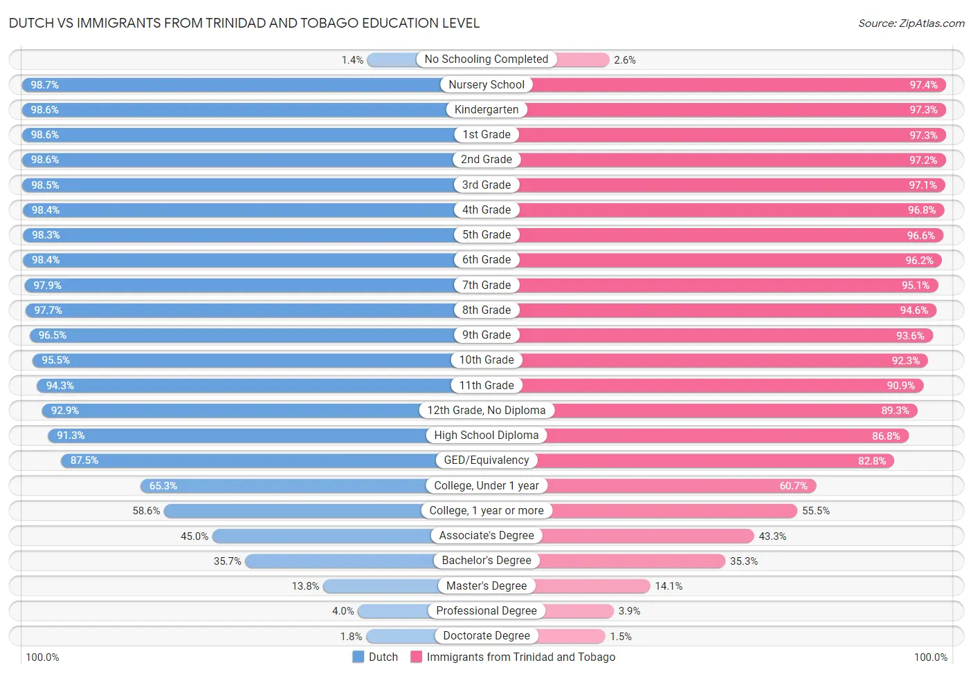 Dutch vs Immigrants from Trinidad and Tobago Education Level