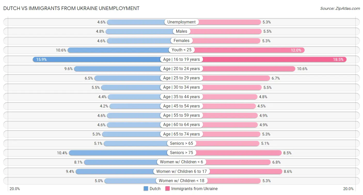 Dutch vs Immigrants from Ukraine Unemployment