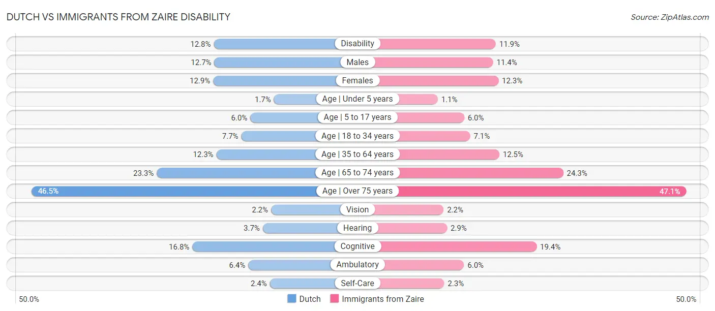 Dutch vs Immigrants from Zaire Disability