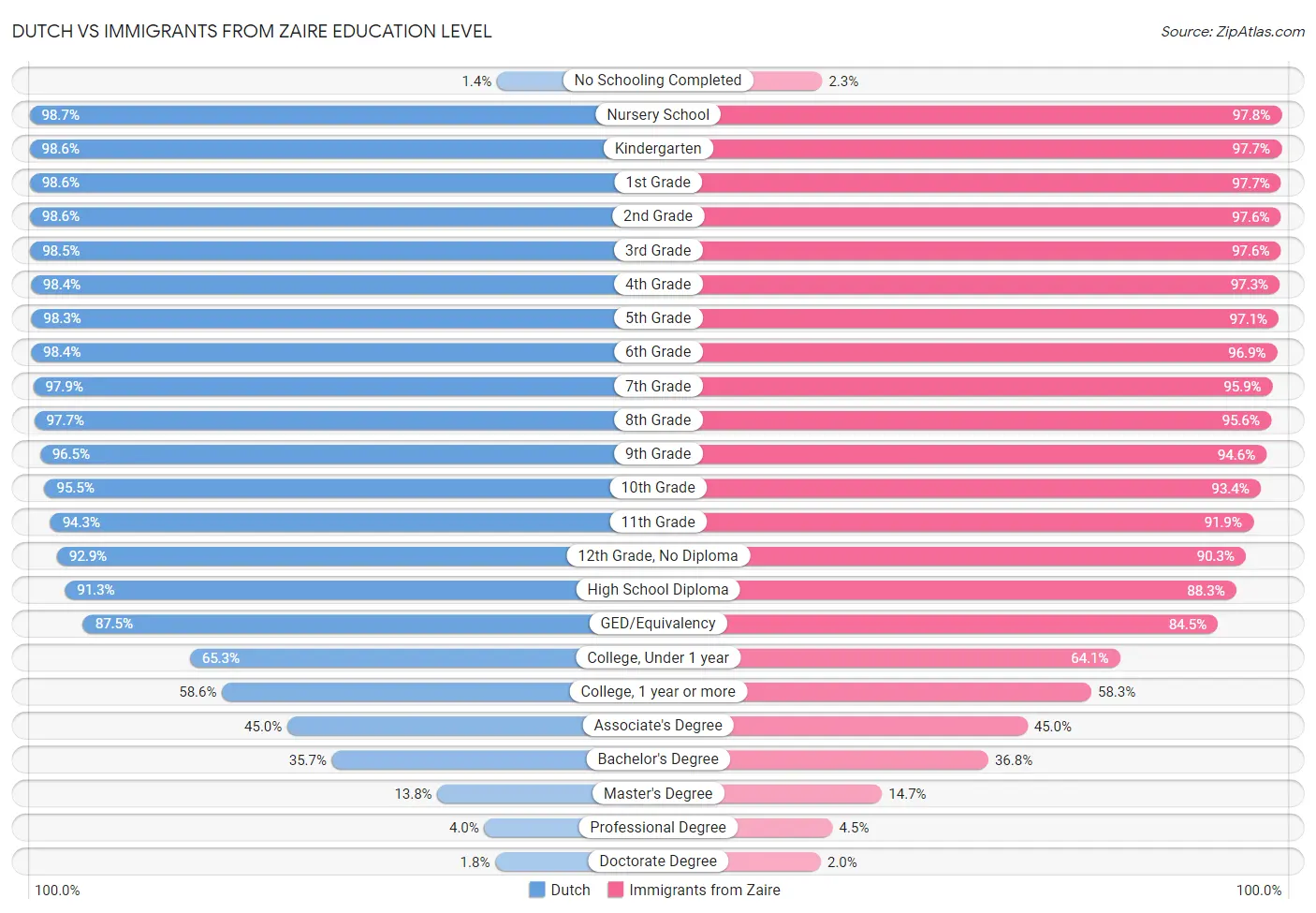 Dutch vs Immigrants from Zaire Education Level