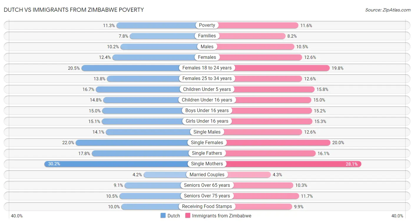 Dutch vs Immigrants from Zimbabwe Poverty