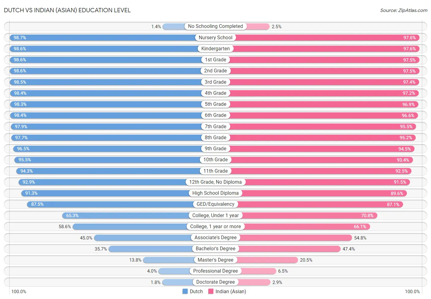 Dutch vs Indian (Asian) Education Level