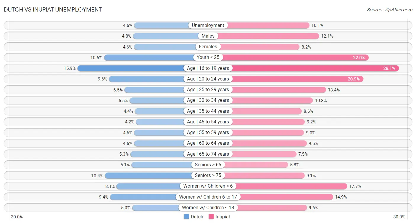 Dutch vs Inupiat Unemployment