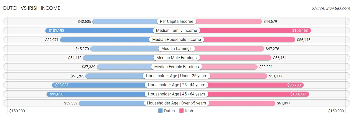 Dutch vs Irish Income