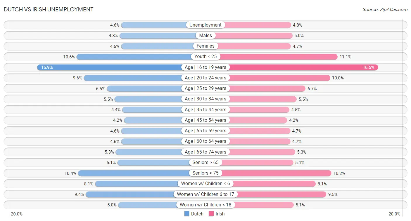 Dutch vs Irish Unemployment