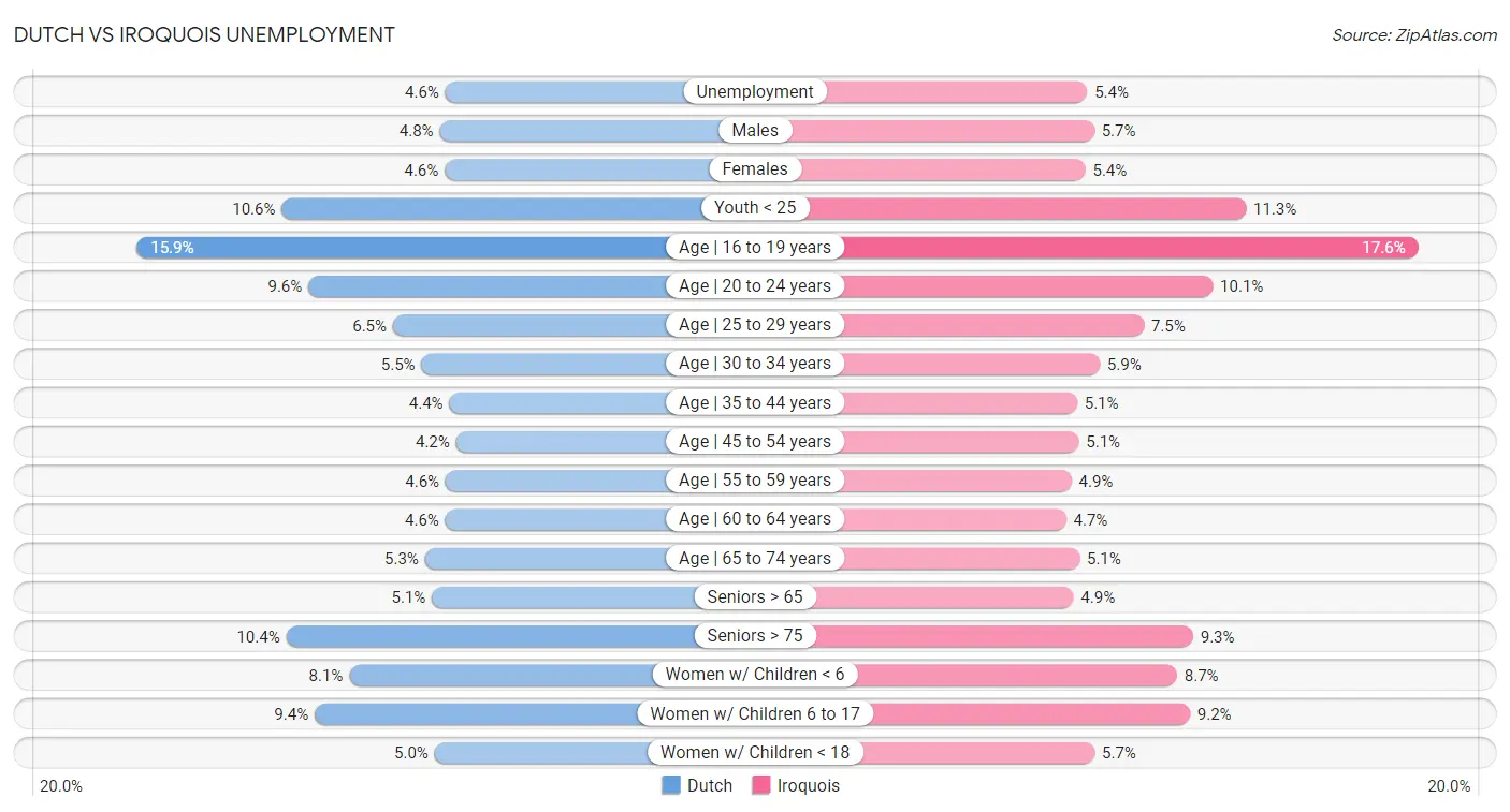 Dutch vs Iroquois Unemployment