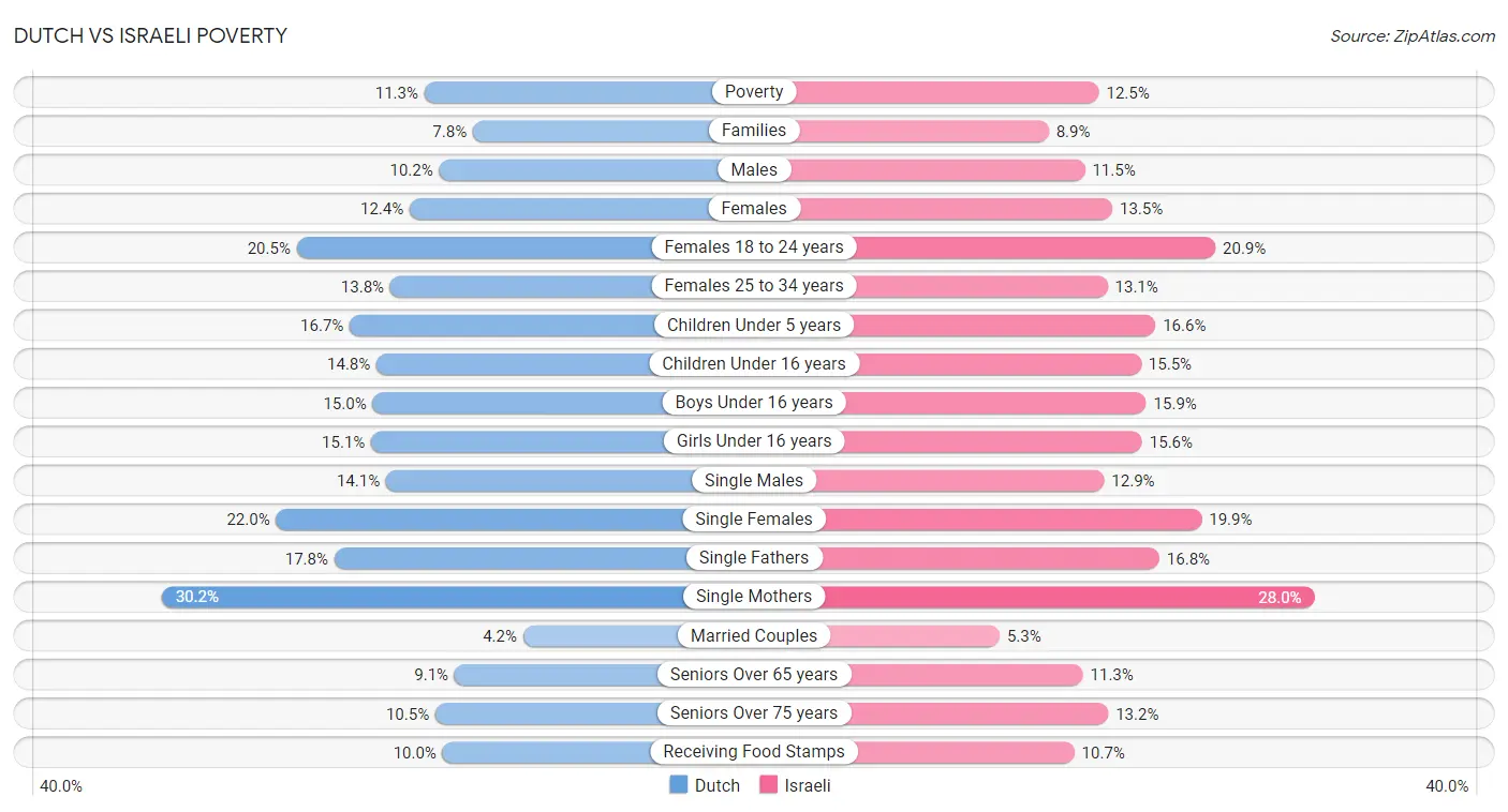 Dutch vs Israeli Poverty