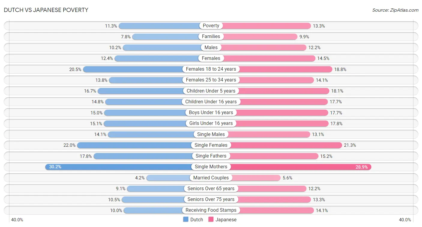 Dutch vs Japanese Poverty