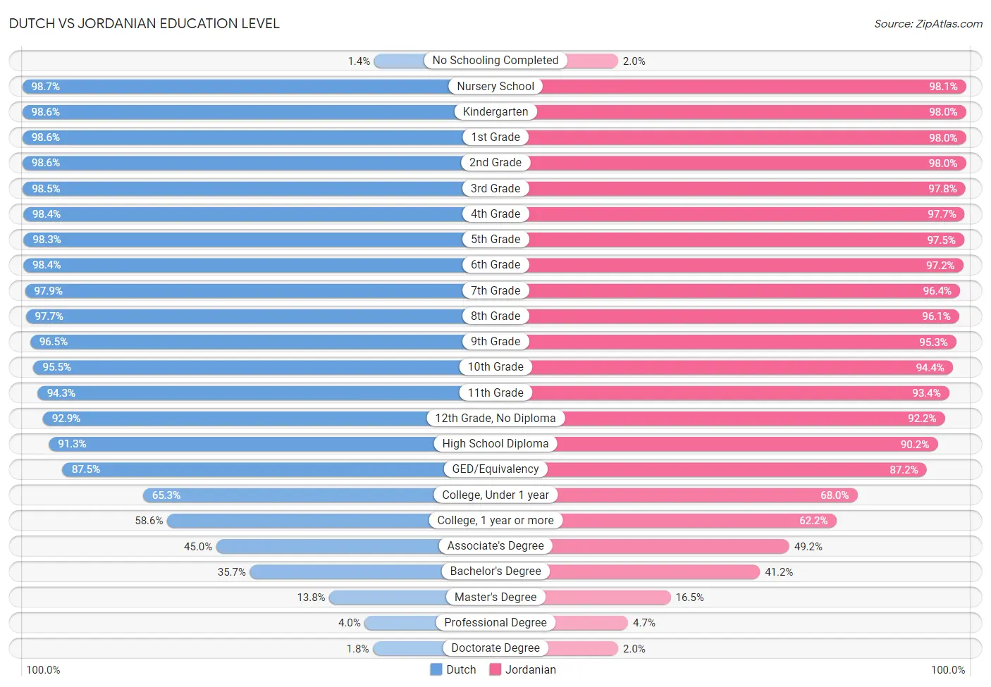 Dutch vs Jordanian Education Level