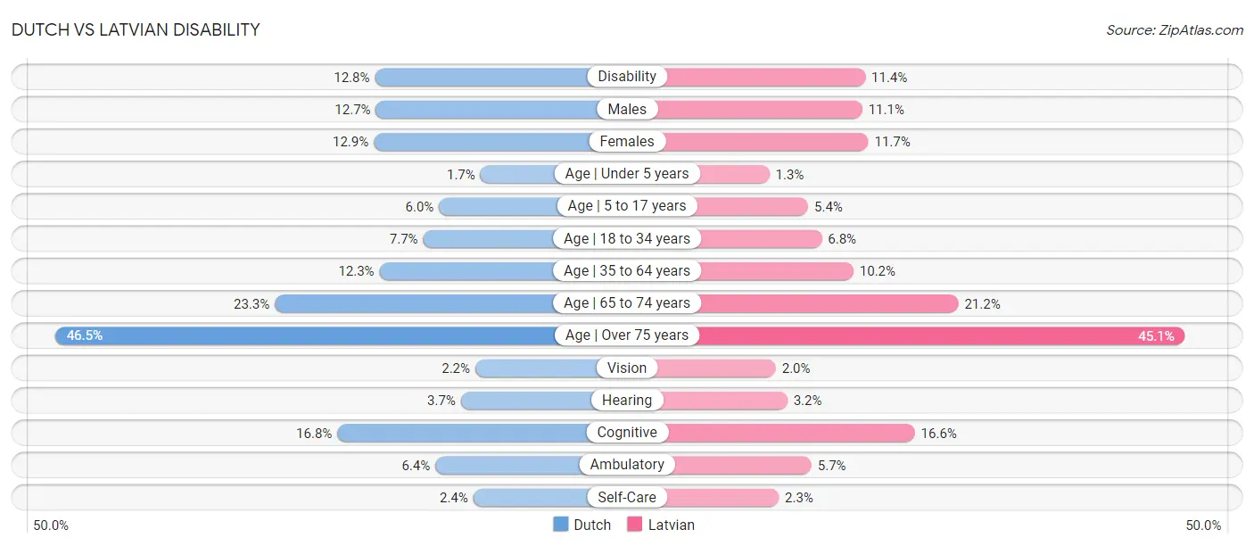 Dutch vs Latvian Disability