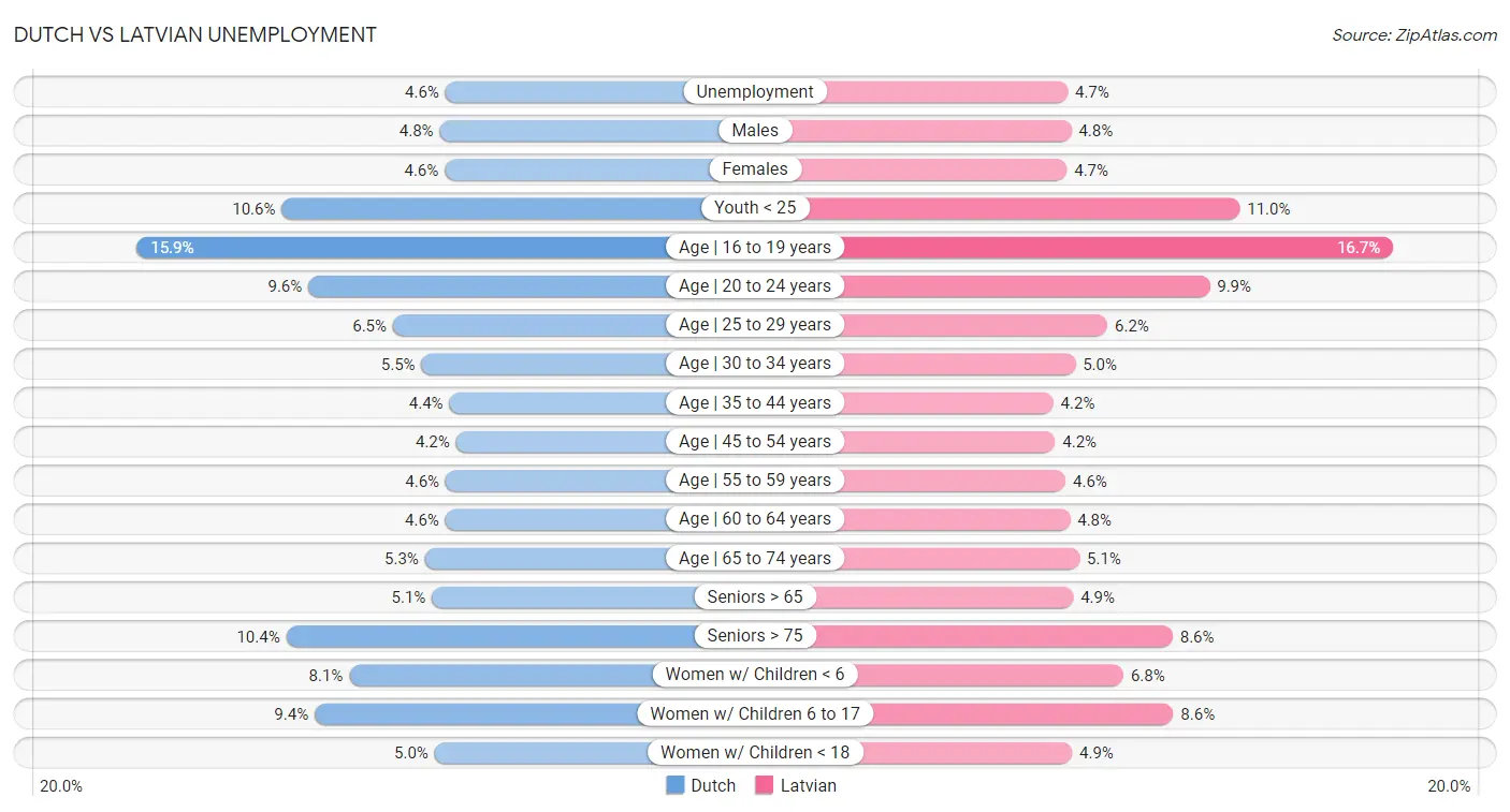 Dutch vs Latvian Unemployment