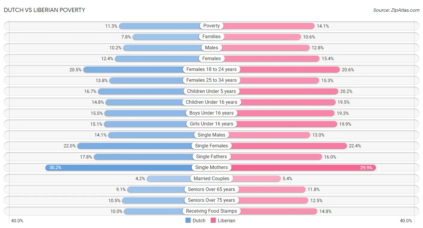 Dutch vs Liberian Poverty