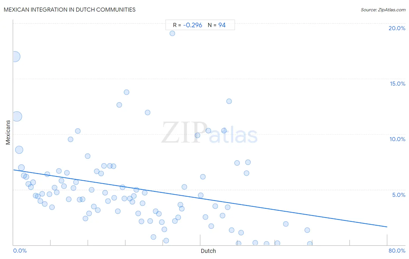 Dutch Integration in Mexican Communities