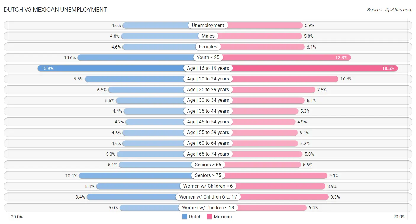 Dutch vs Mexican Unemployment