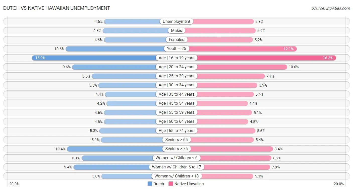 Dutch vs Native Hawaiian Unemployment