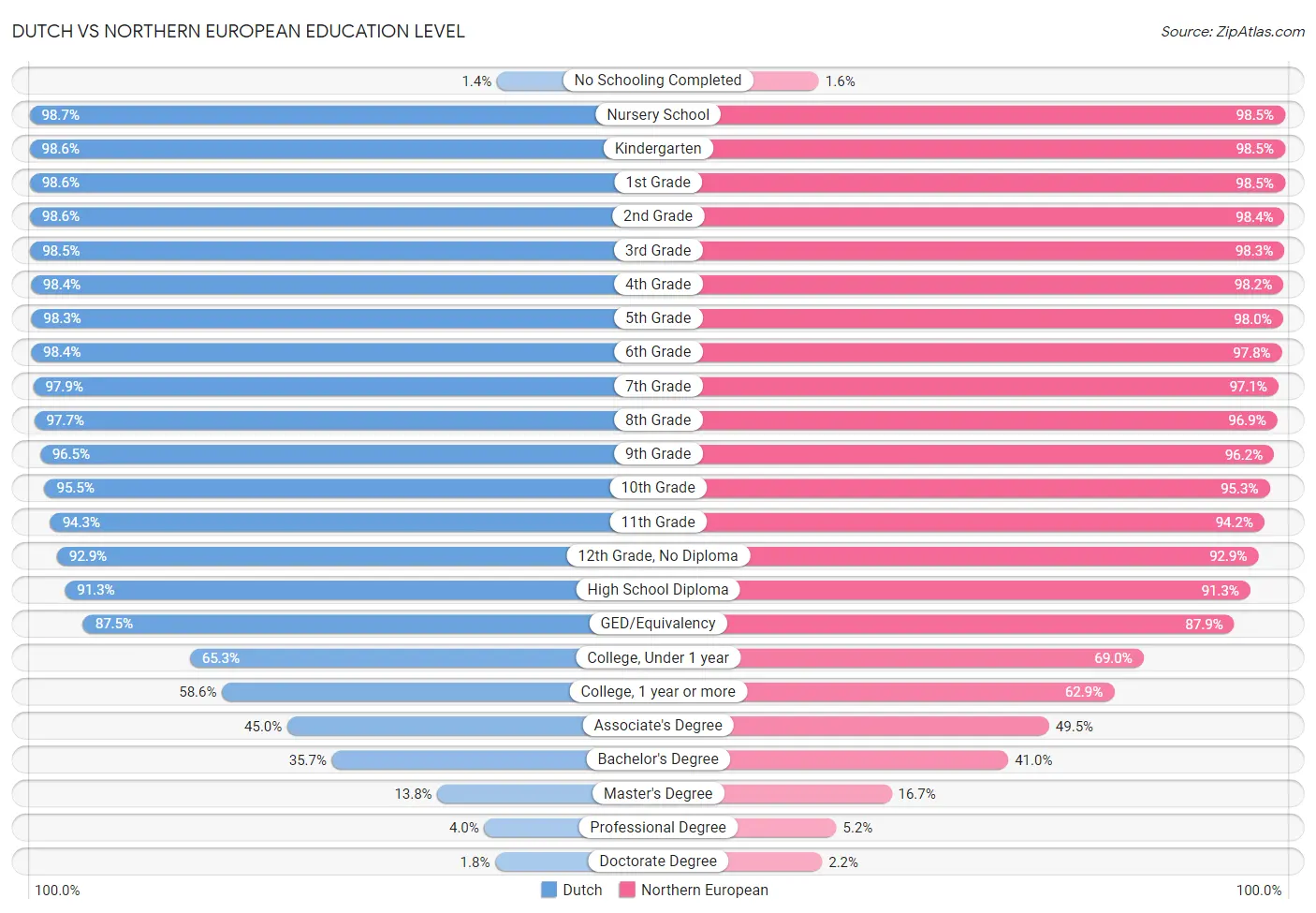 Dutch vs Northern European Education Level