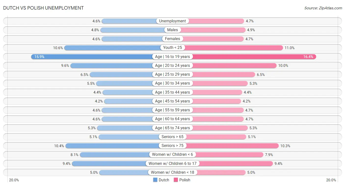 Dutch vs Polish Unemployment