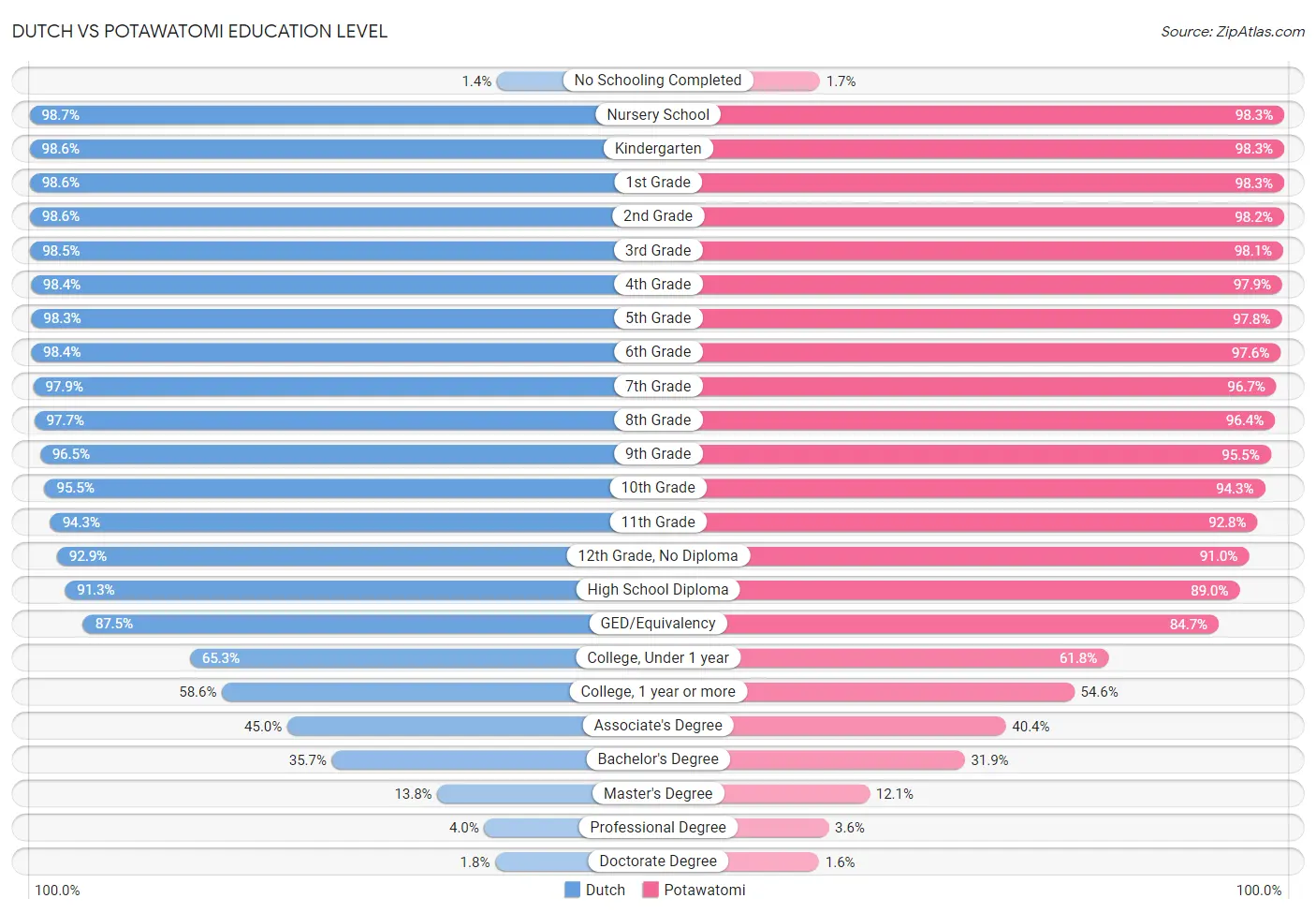 Dutch vs Potawatomi Education Level