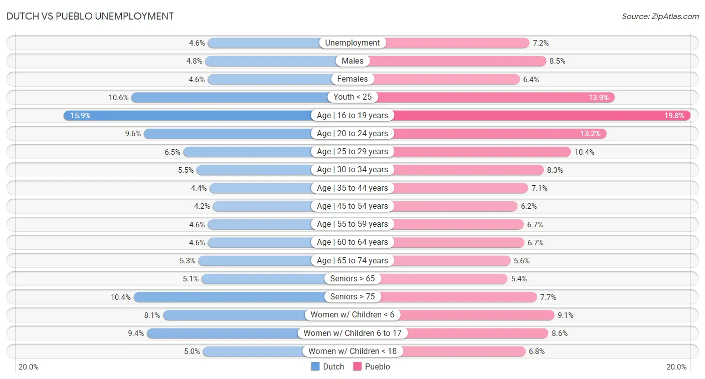 Dutch vs Pueblo Unemployment