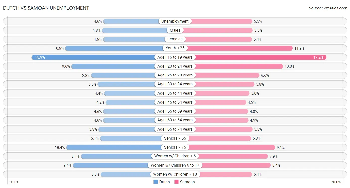 Dutch vs Samoan Unemployment