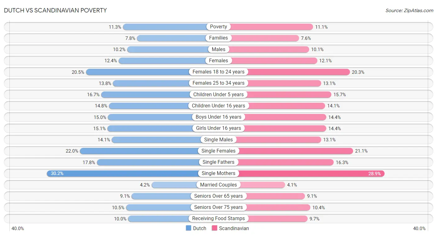 Dutch vs Scandinavian Poverty