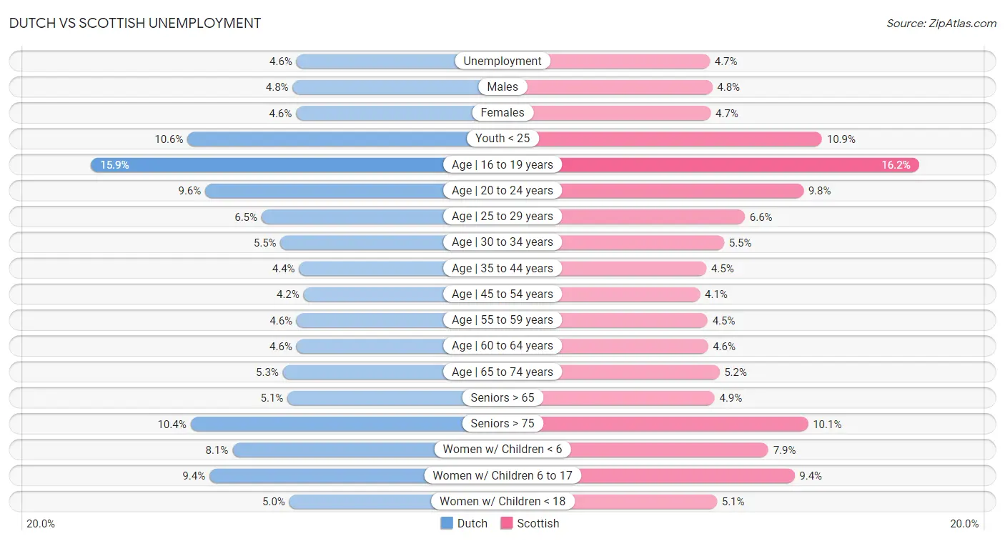 Dutch vs Scottish Unemployment