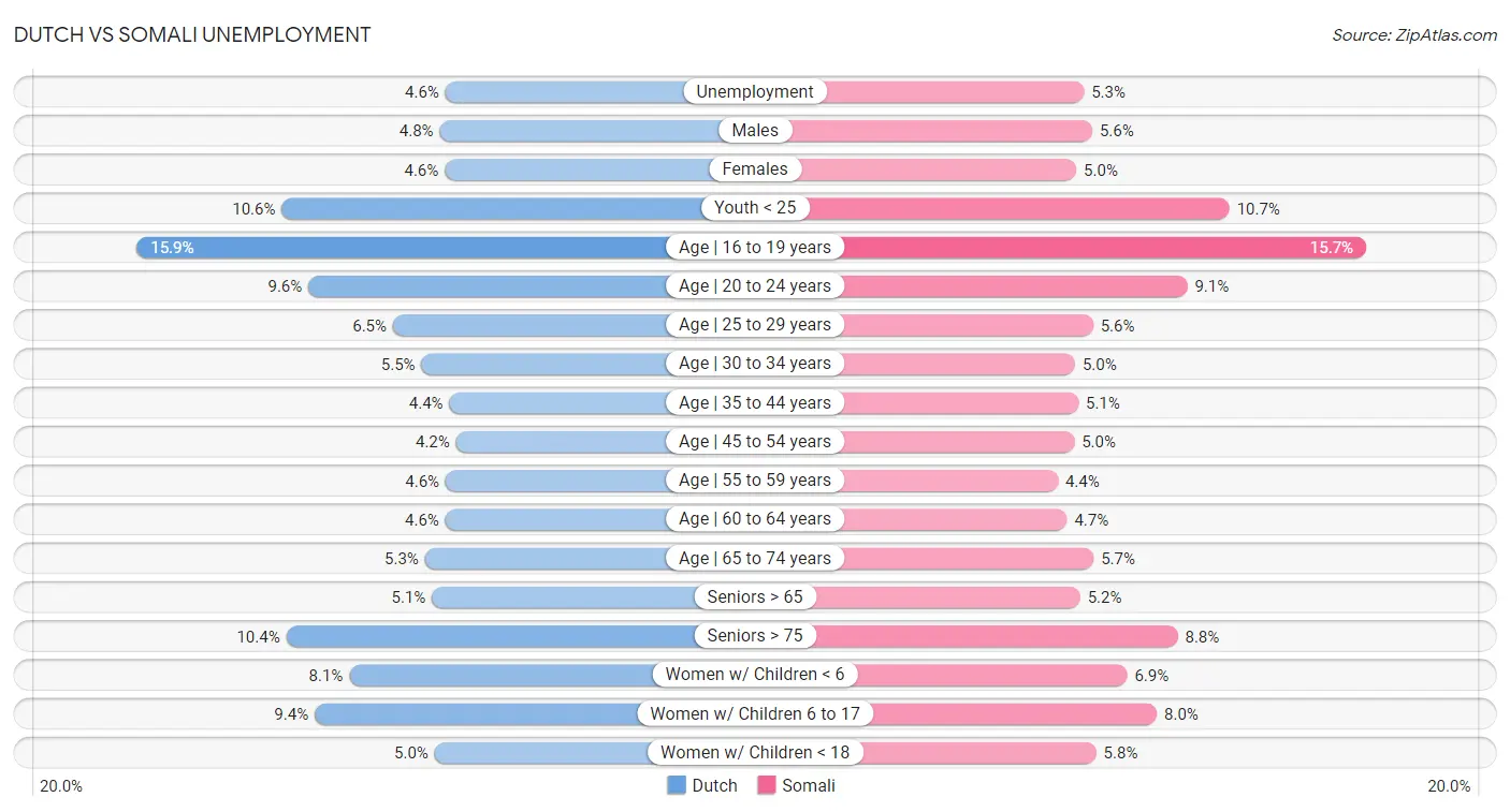 Dutch vs Somali Unemployment