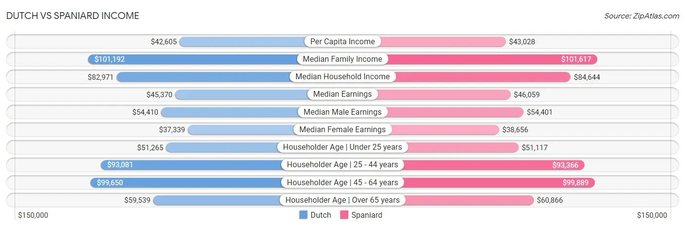 Dutch vs Spaniard Income