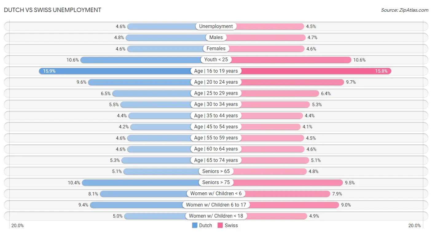 Dutch vs Swiss Unemployment