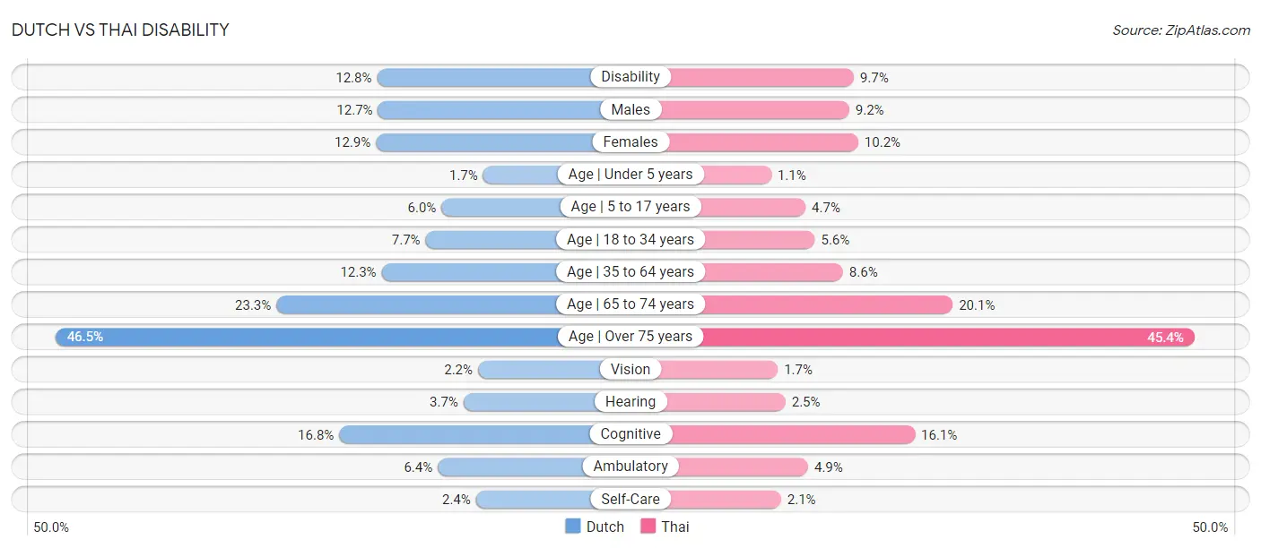 Dutch vs Thai Disability