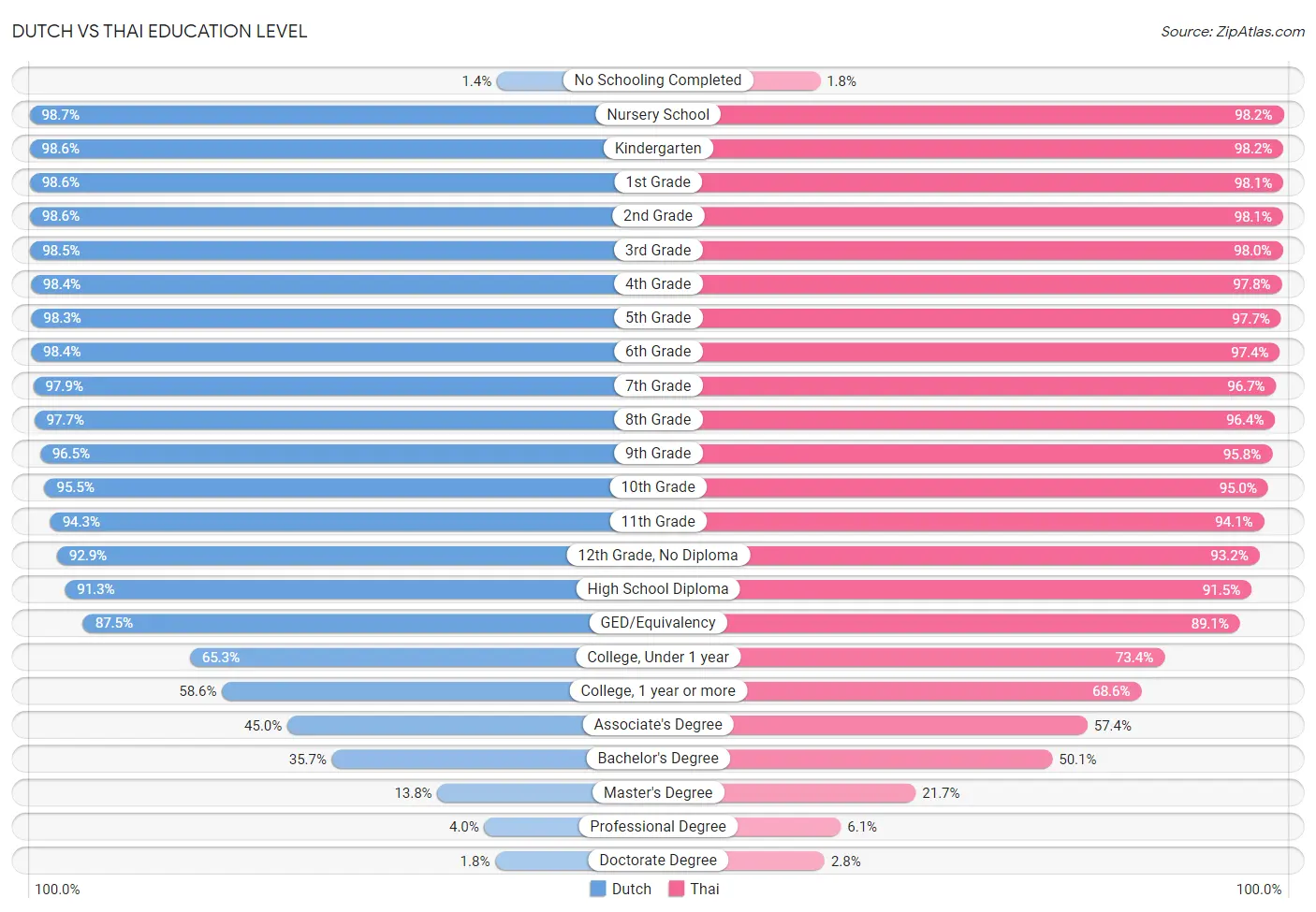 Dutch vs Thai Education Level