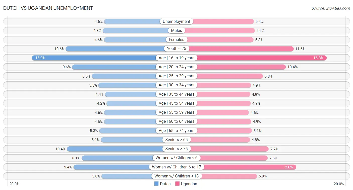 Dutch vs Ugandan Unemployment