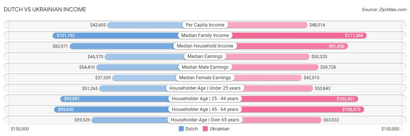 Dutch vs Ukrainian Income