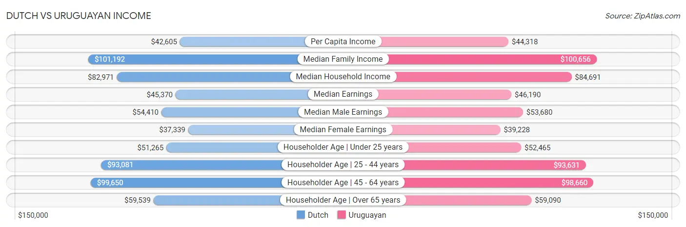 Dutch vs Uruguayan Income