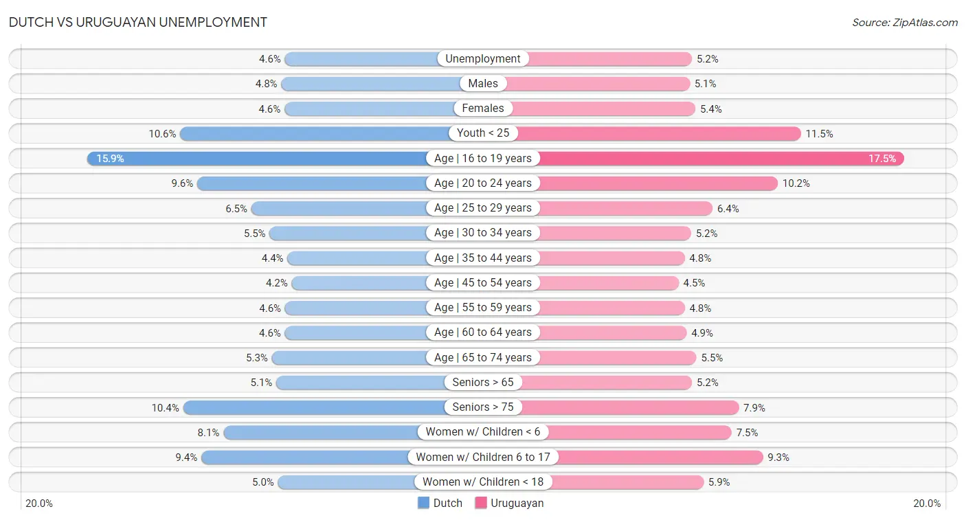 Dutch vs Uruguayan Unemployment