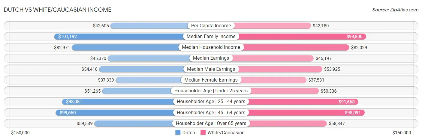 Dutch vs White/Caucasian Income