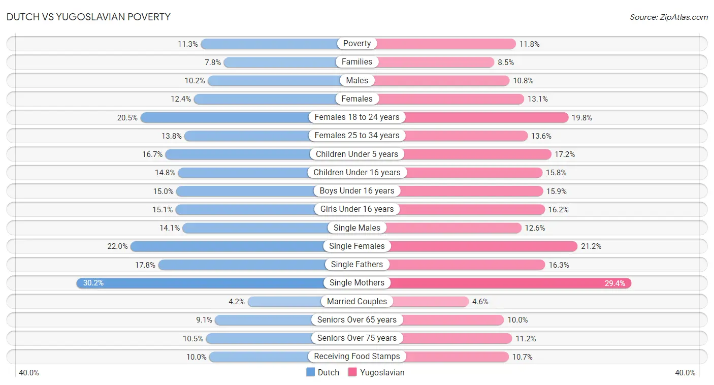 Dutch vs Yugoslavian Poverty