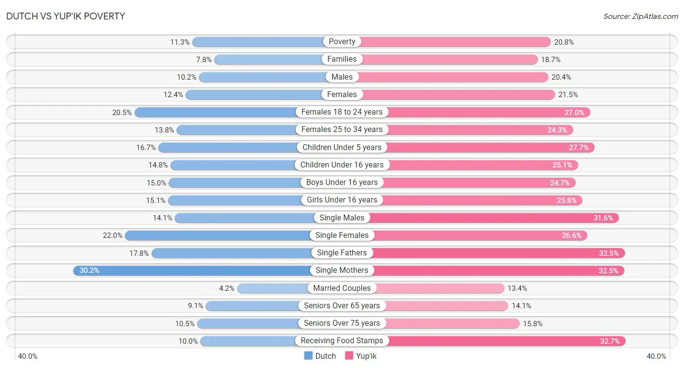 Dutch vs Yup'ik Poverty