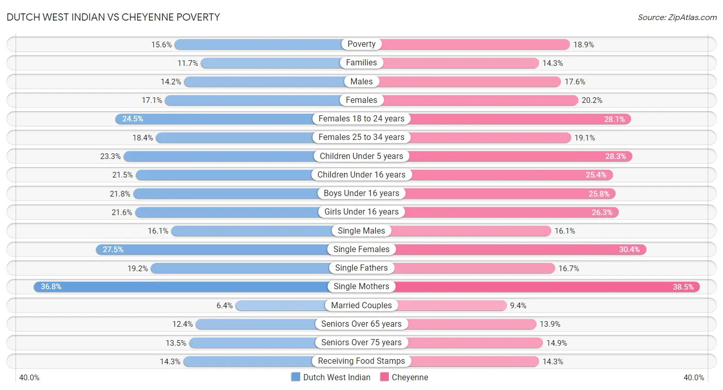 Dutch West Indian vs Cheyenne Poverty